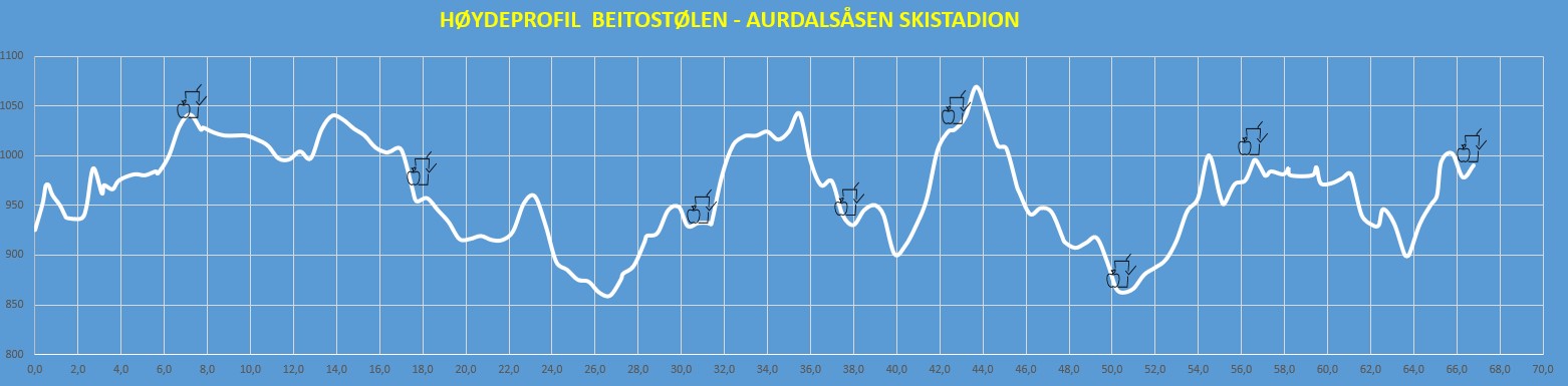 Høydeprofil Lang Løype 2023